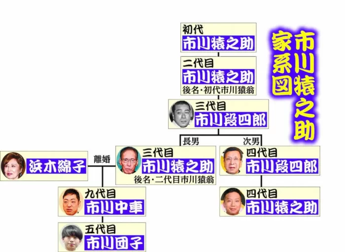 市川猿之助家家系図