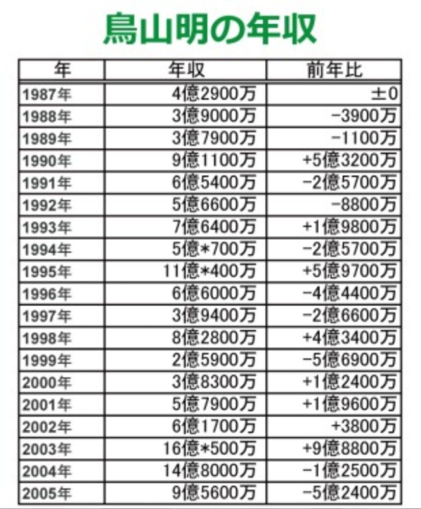 鳥山明さんの年収を表にした画像