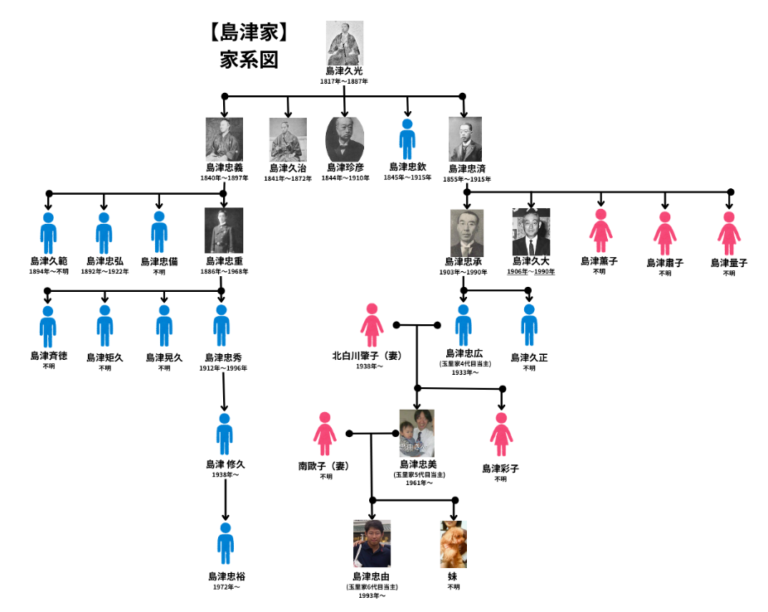【島津家】島津忠由の家系図と子孫！両親や兄弟について徹底解説！ DRA FILM