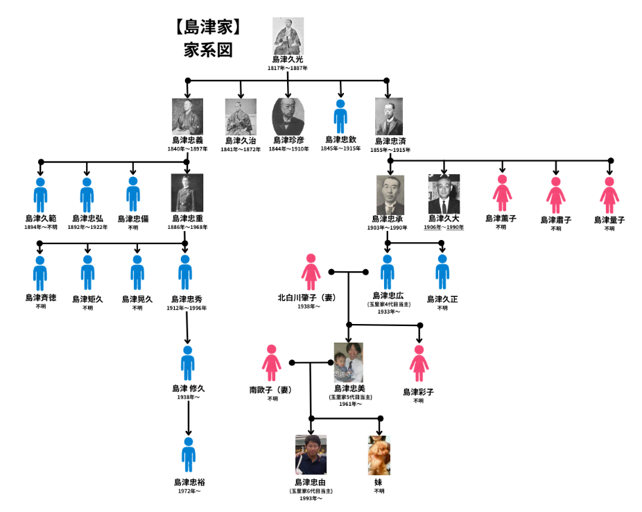 島津家の家系図